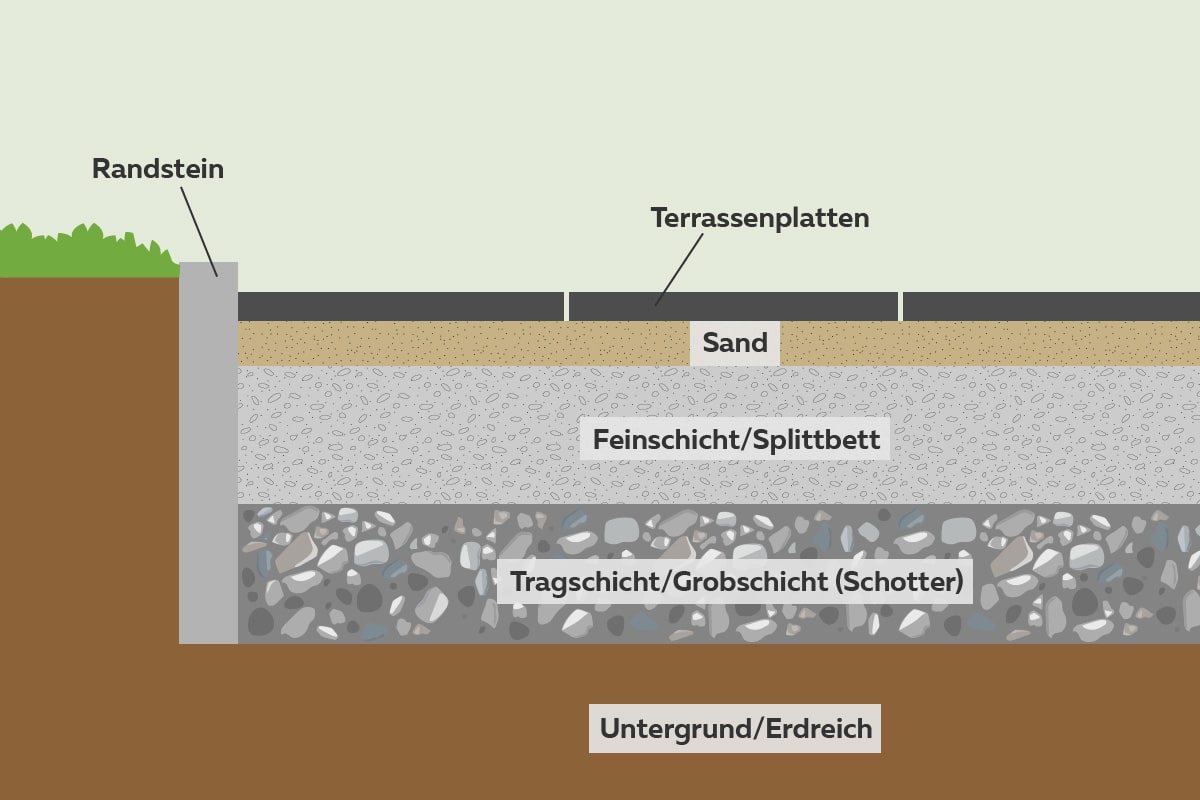 Querschnitt durch Boden