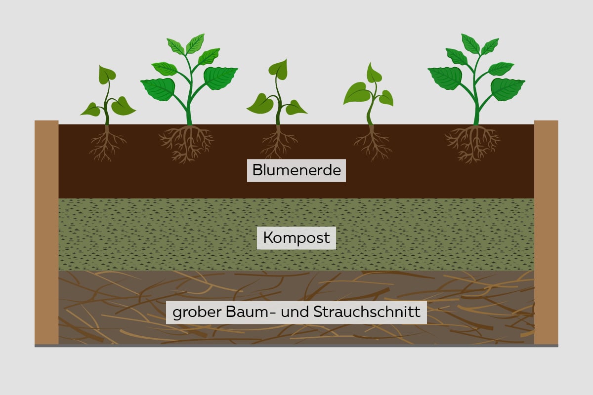 Schichtaufbau eines Blumenhochbeets