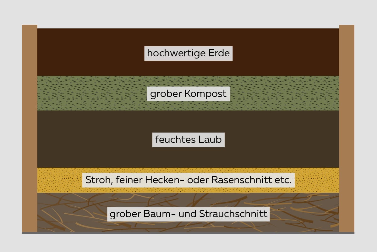 Hochbeet-Aufbau - Schichtaufbau eines Universalhochbeets